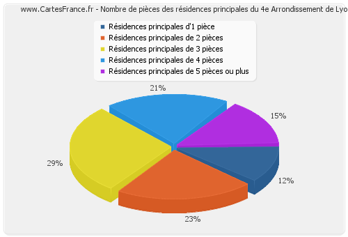 Nombre de pièces des résidences principales du 4e Arrondissement de Lyon